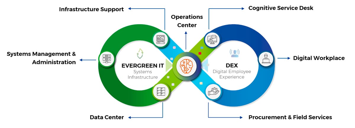 COS Global Services portfolio